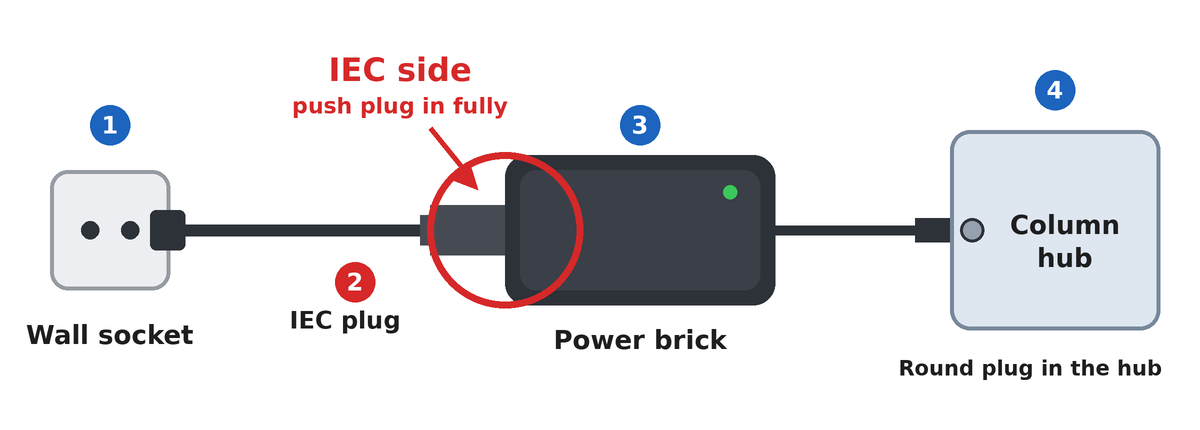 Power cable from wall socket to power brick, with IEC plug pushed into the brick